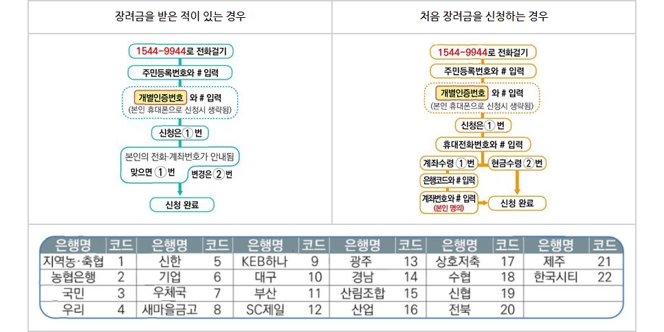 근로장려금-신청-자동응답전화