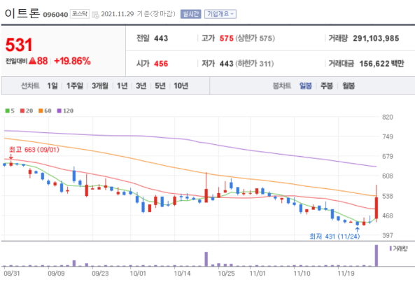 21년-11월-29일-이트론-차트