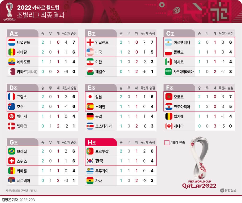 한국 vs 브라질&amp;#44; 16강전