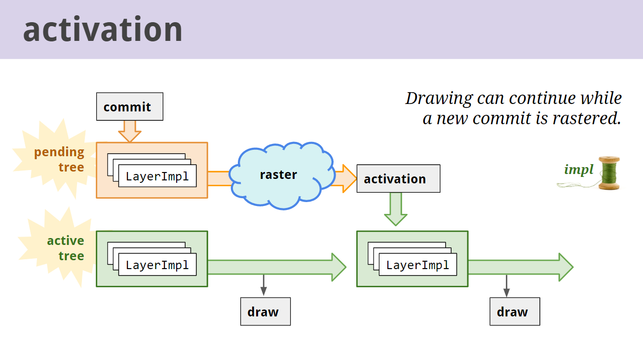 pending tree 와 active tree