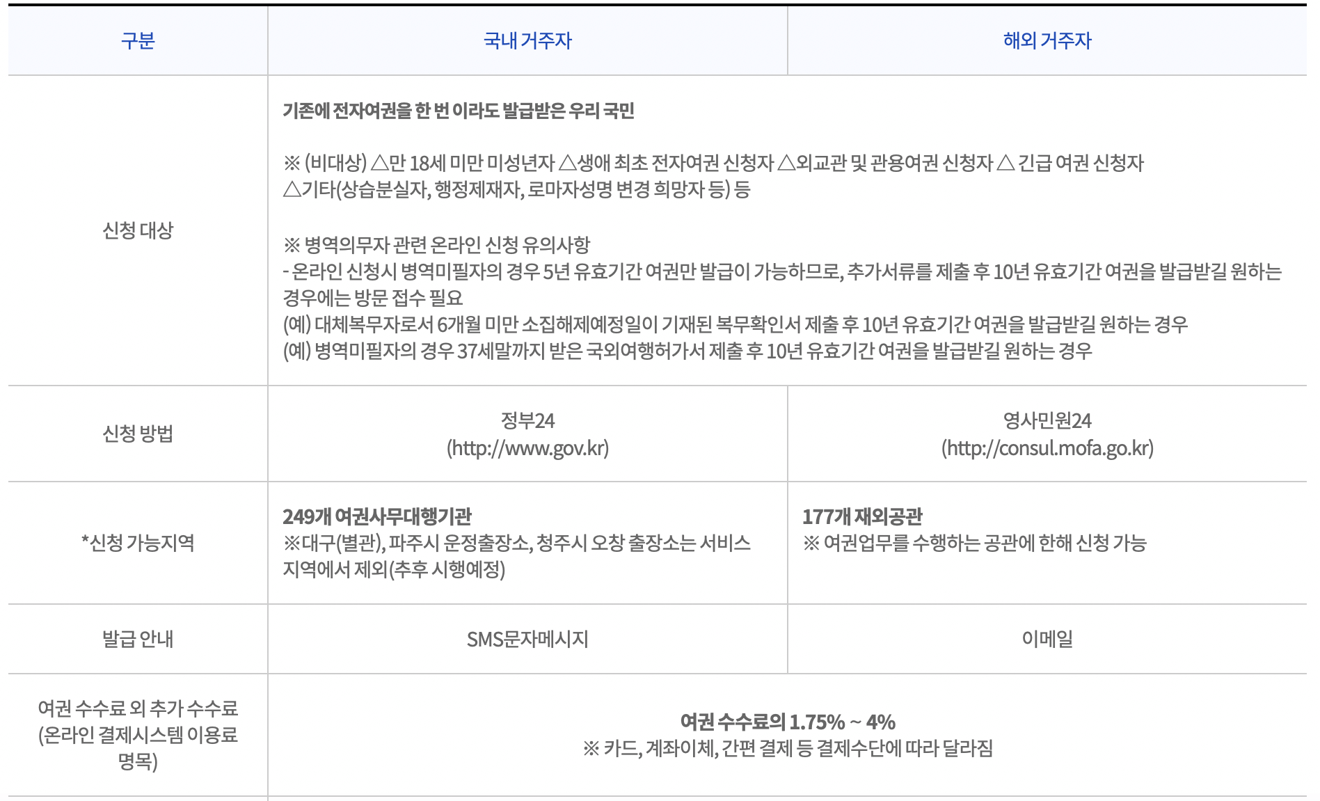 온라인-여권-신청