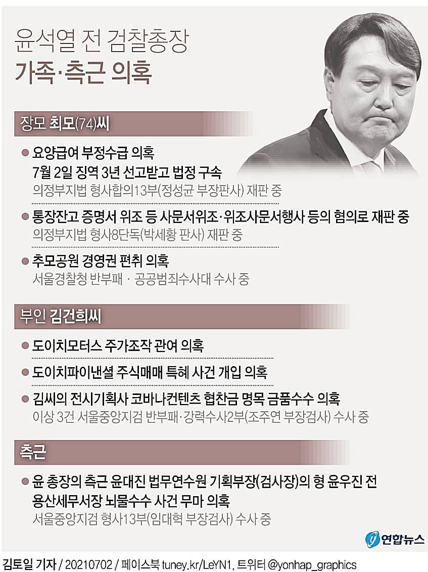 윤석열-김건희-장모-의혹