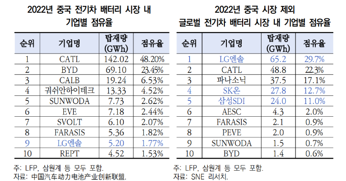 중국내 배터리 시장의 점유율