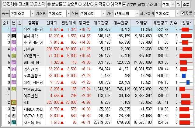  7월29일 코스피 코스닥 상한가 포함 상승률 상위 종목 TOP 100