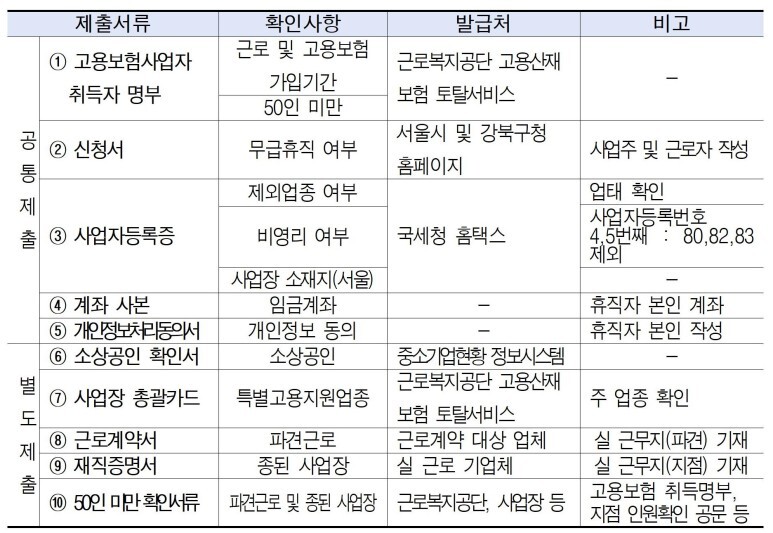  강북구 무급휴직 근로자 지원금 신청