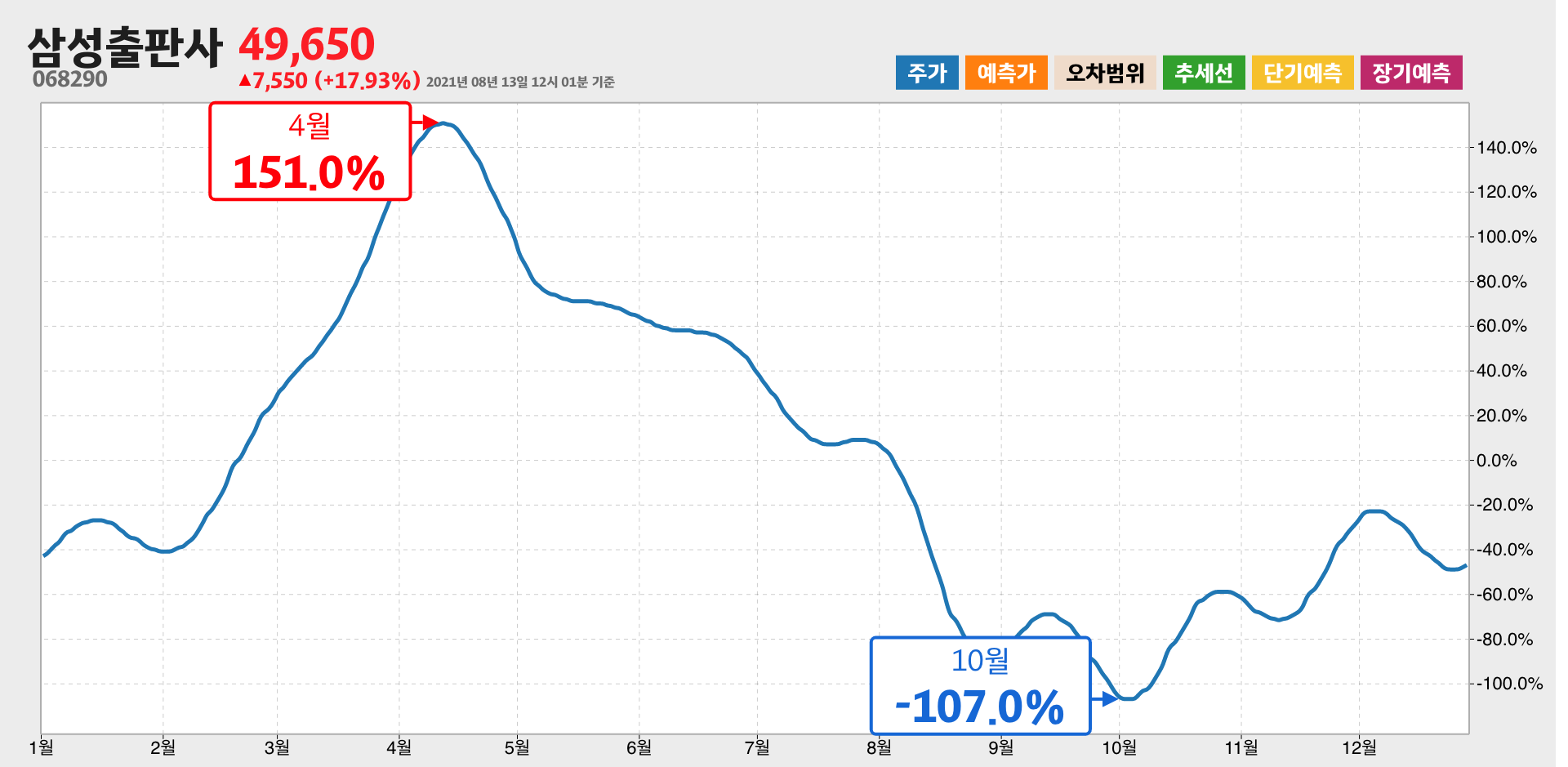 삼성출판사 1년간 통계