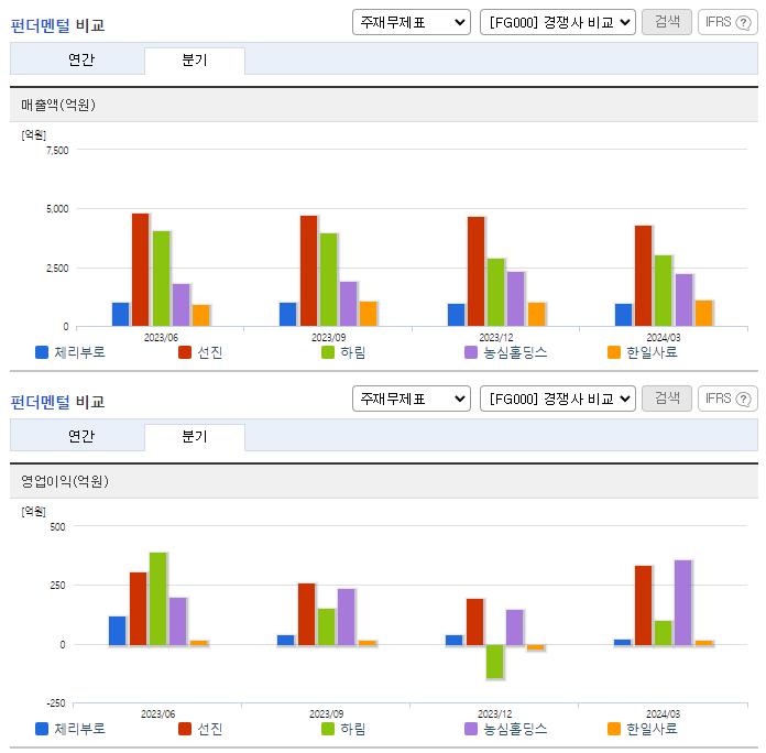 체리부로_업종분석