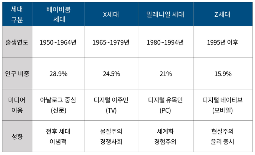 세대 구분