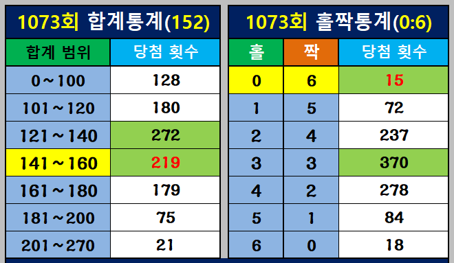 합계 통계와 홀짝 통계