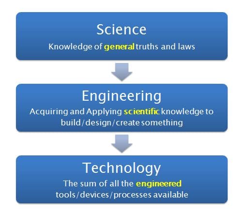 과학과 공학과의 차이점
