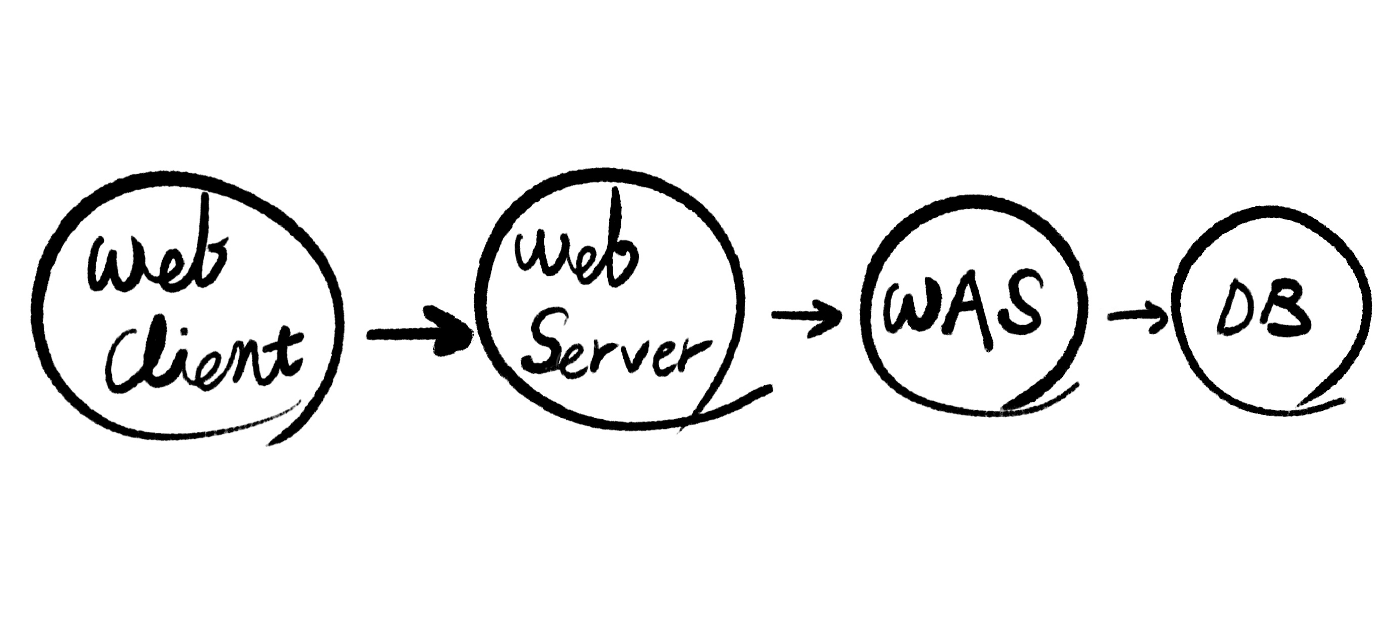 Web Server Vs Web Application Server Web server vs web application server