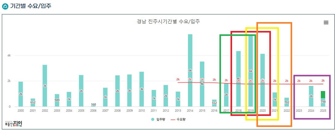 진주시 수요와 입주