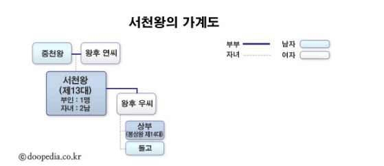 고구려 왕 계보 13대 서천왕