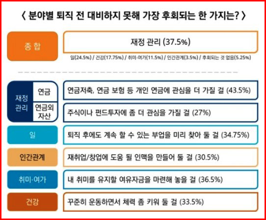 은퇴 퇴직.전 대비해야 할것