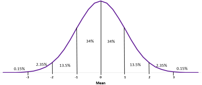  정규 분포(Normal Distribution)와 표준 정규 분포(Standard Normal Distribution)의 차이