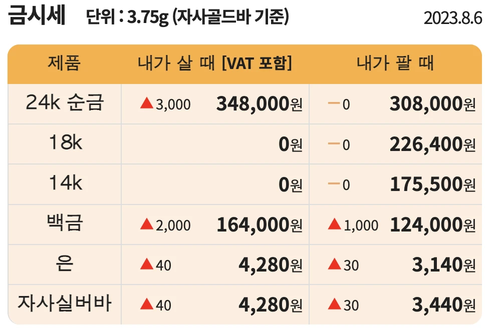 금 1돈 시세 8월 6일 판매기준