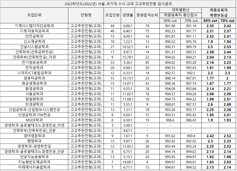 2023-과기대-수시-고교추천전형-입시결과