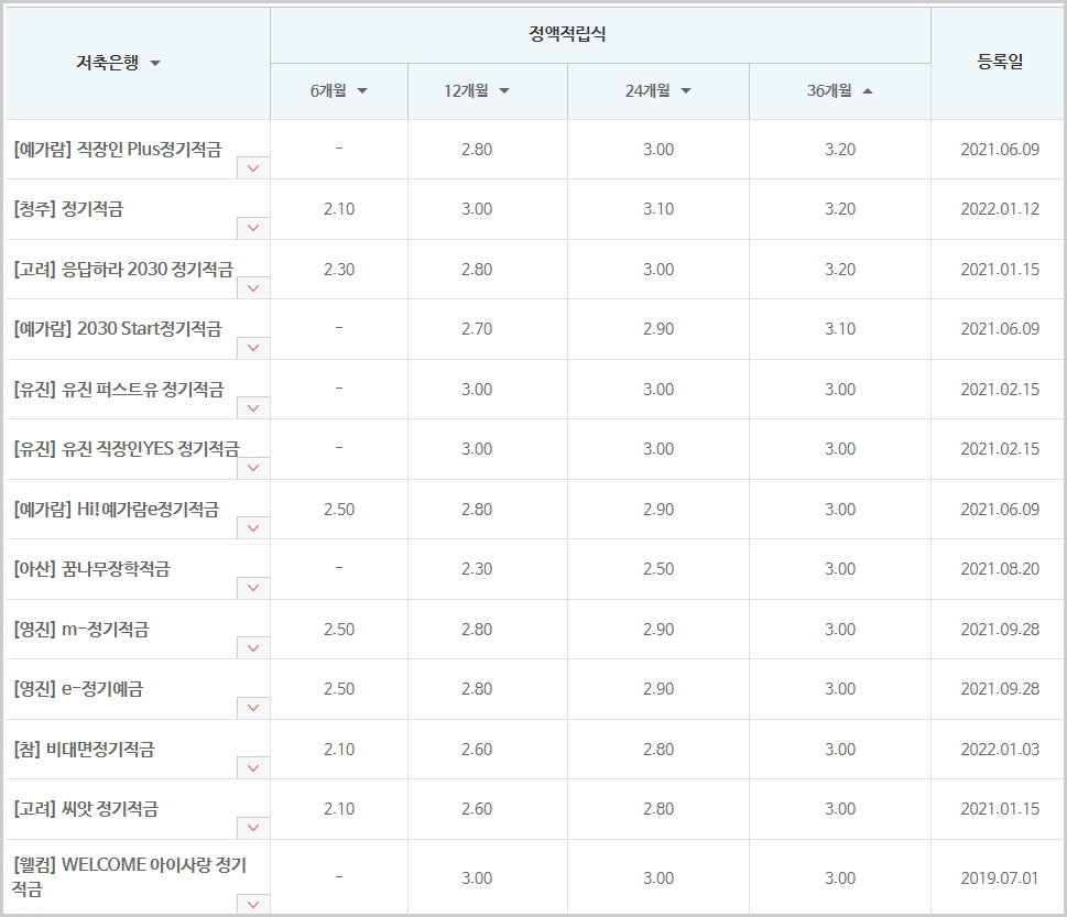  저축은행 적금 금리 연 3% 이상 상품 Top10