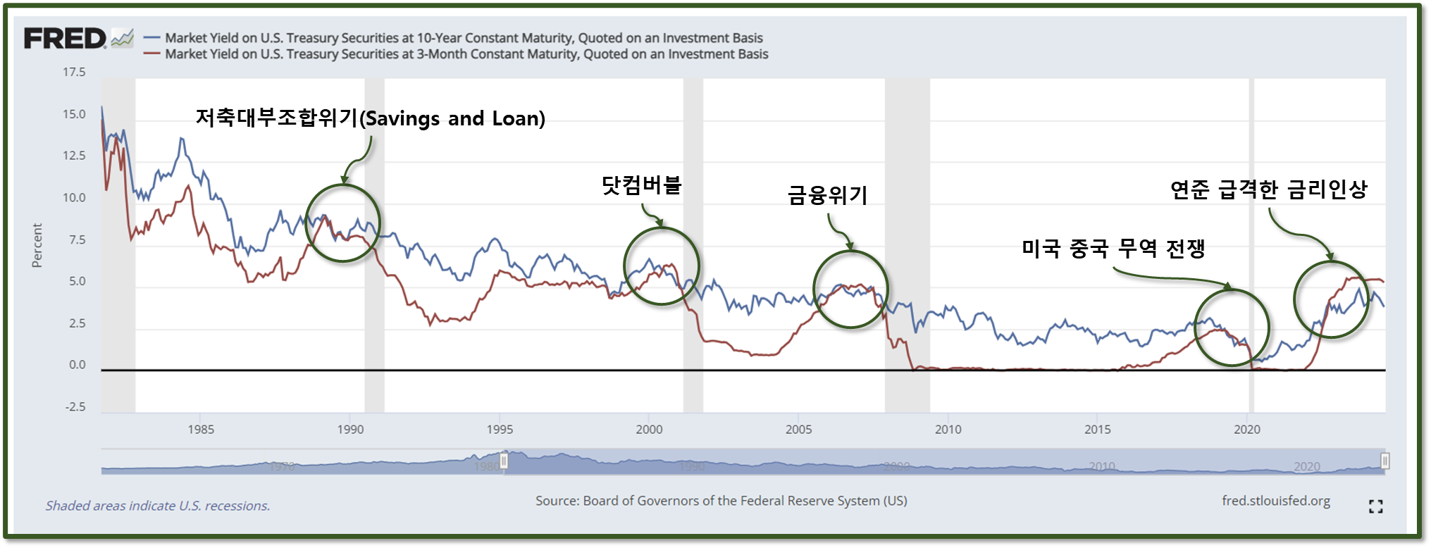 장단기 금리 역전차 그래프