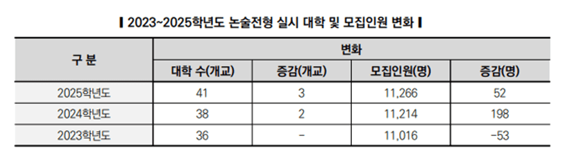 논술 실시 대학 변화