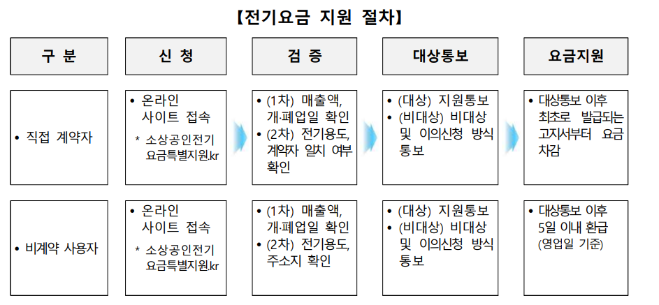 유형별-전기요금-지원절차