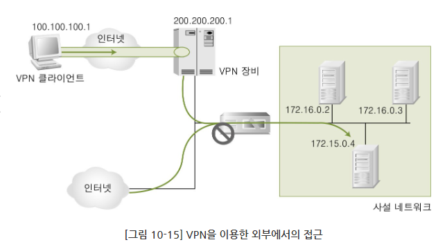 VPN 작동방식