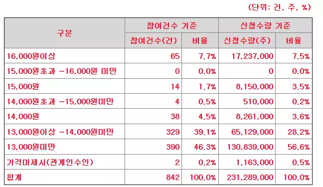 온코닉테라퓨틱스 수요예측 신청가격 분포
