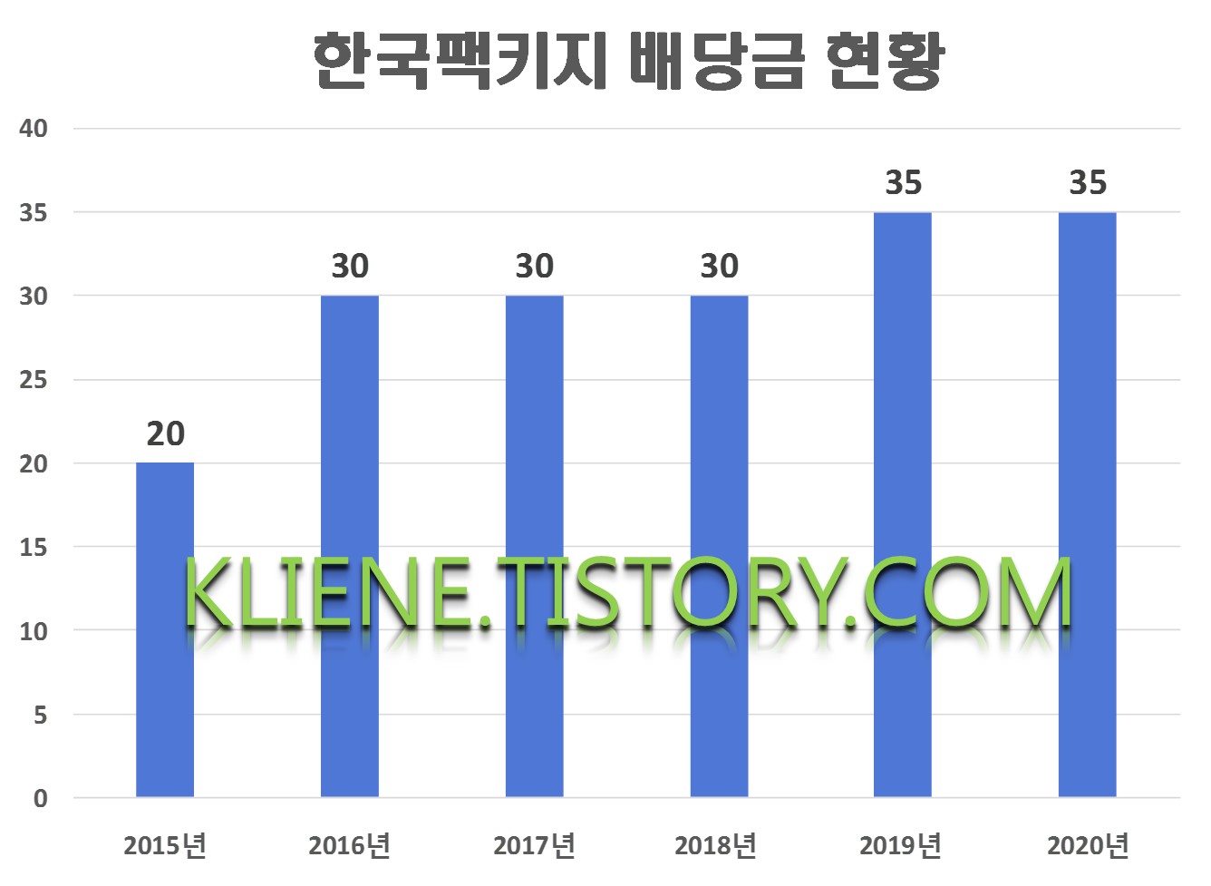  한국팩키지 배당금(2020년 배당금)