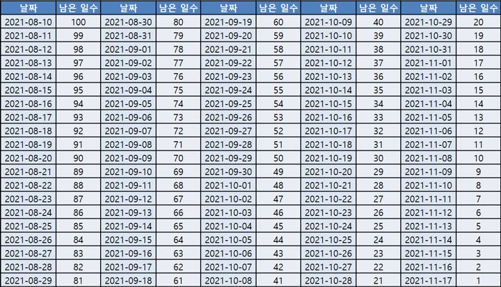수능 남은날짜! 100일 전, 총 D-Day 정리