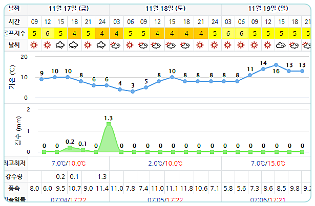 남해 사우스케이프 CC 날씨