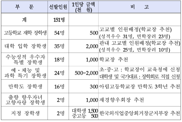 거창군 장학금 신청