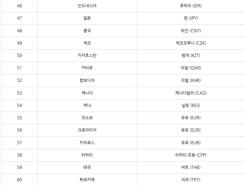 트래블월렛-지원국가