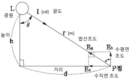  전기기사 실기 핵심 정리 - 부하설비