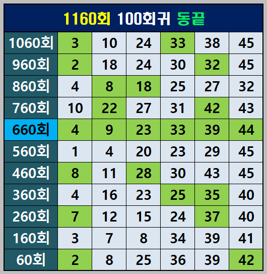 100 회귀 동끝
