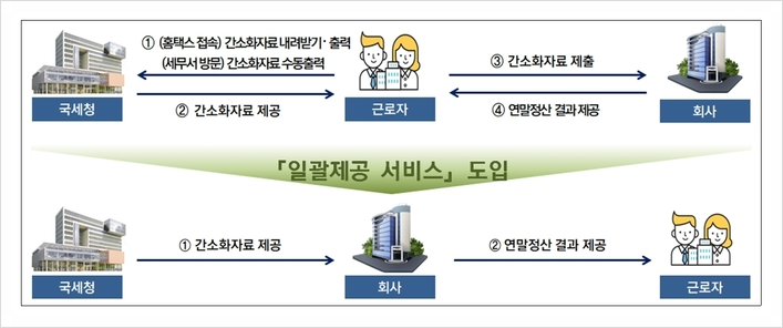 자녀가 사용한 신용카드 소득공제2021 연말정산 신용카드 사용증가분 4