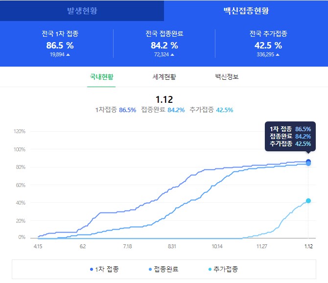 코로나19 백신 접종 현황 2022년 1월 12일