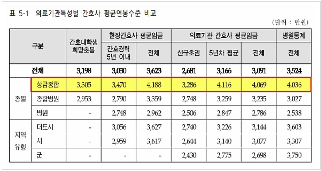 의료긱관별-간호사-수