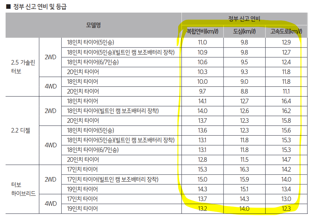 쏘렌토 연비표