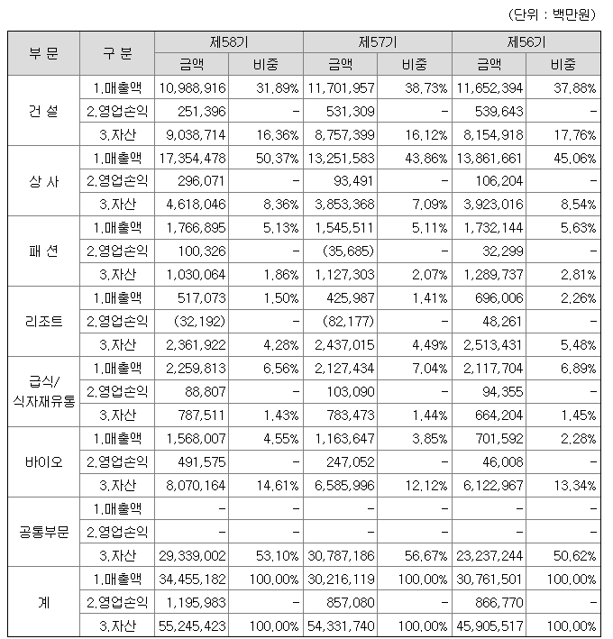 삼성물산 매출 및 영업이익 (출처 : DART 공시자료)