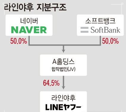 라인야후 지분구조