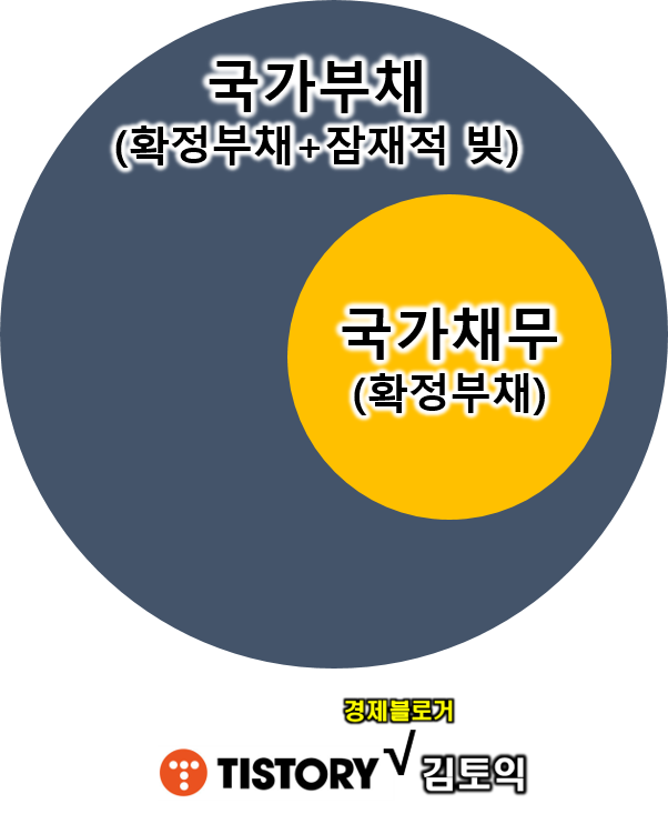  국가채무와 국가부채 차이점 구분하자