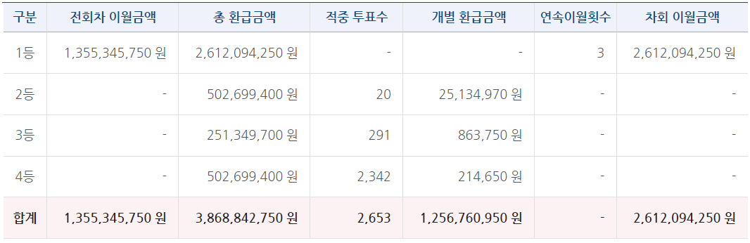 축구토토 승무패 76회차 등위별 당첨금