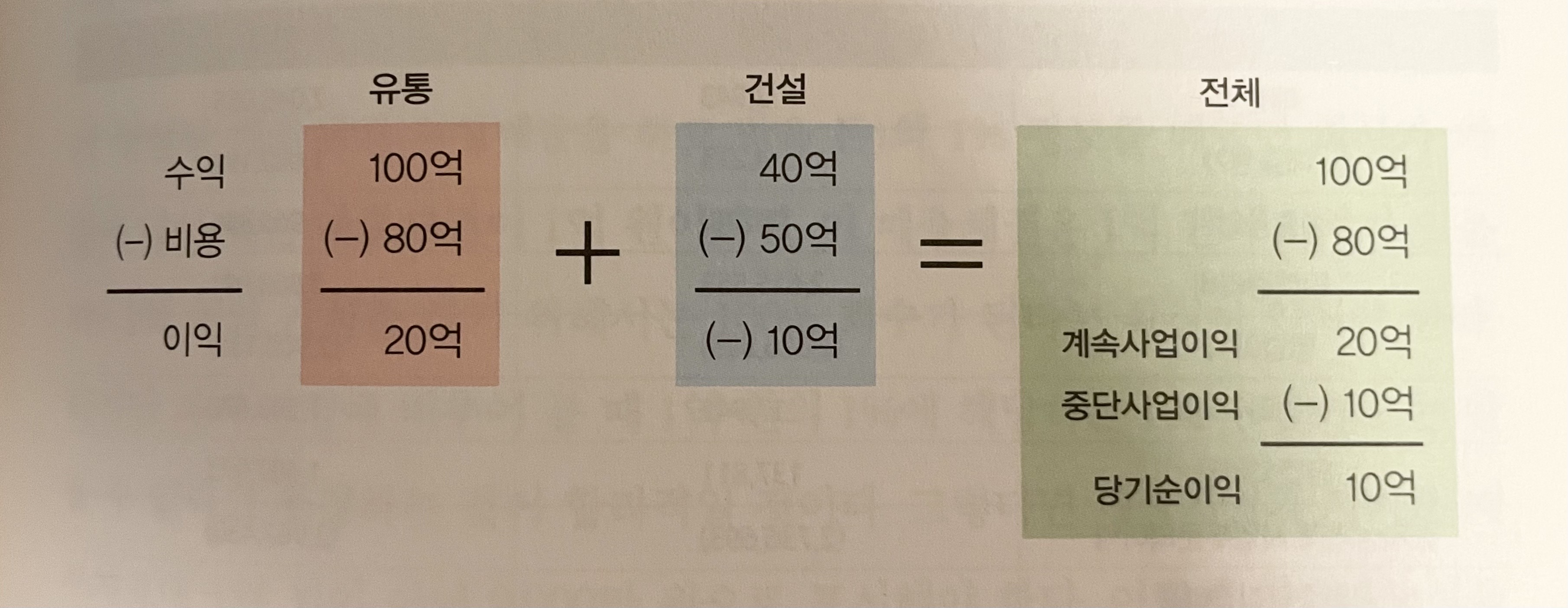 중단사업부문