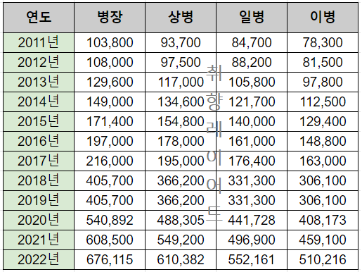 2021년 군인 월급 인상 및 연도별 변천사, 총정리 (이병, 일병, 상병, 병장)