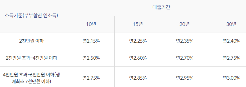 신한은행 내집마련디딤돌대출