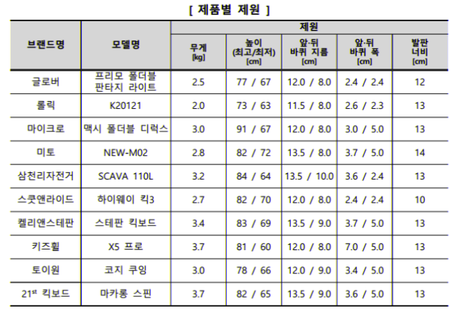 어린이-킥보드-제품별-제원