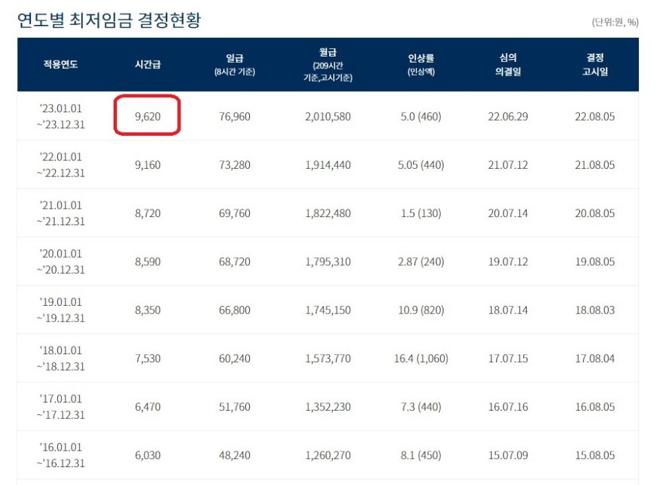 연도별 최저임금 결정현황