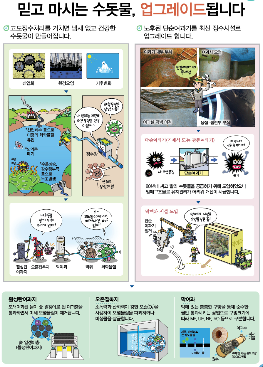 인류와 함께한 환경지킴이 상수도
제공 : 환경부 &amp; 환경공단 '알기쉬운 상수도'
믿고 마시는 수돗물, 업그레이드 됩니다. - 제공 : 환경부 &amp; 환경공단 '알기쉬운 상수도'