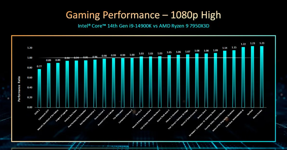 Intel Core i9-14900K 게임 성능 Ryzen 9 7950X 게임 성능