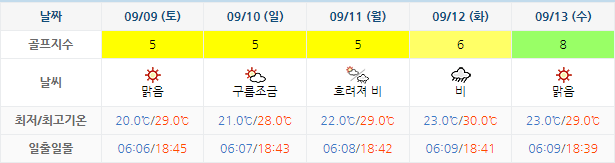 아난티 남해 CC 날씨